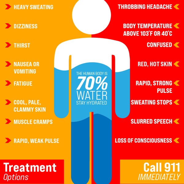 Heat Stress Awareness Heat Stress Symptoms Signs