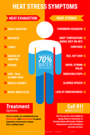 Heat Stress Awareness - Heat Stress Symptoms Signs